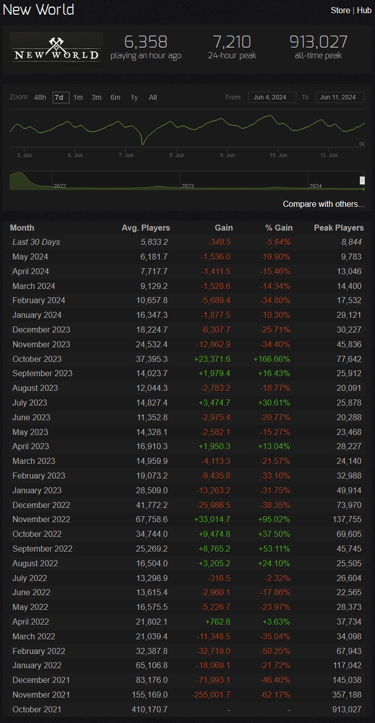 New World Historic Player Counts